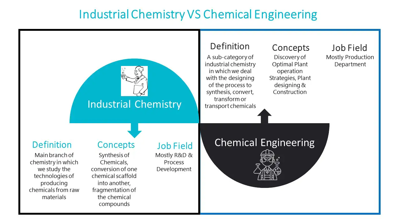 What dissimilarities may be seen between “Chemical Engineering” and “Industrial Chemistry”?